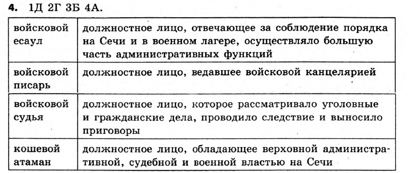 История Украины 8 класс. Ответы к сборнику заданий для итоговых контрольных работ 2011 Вариант 4