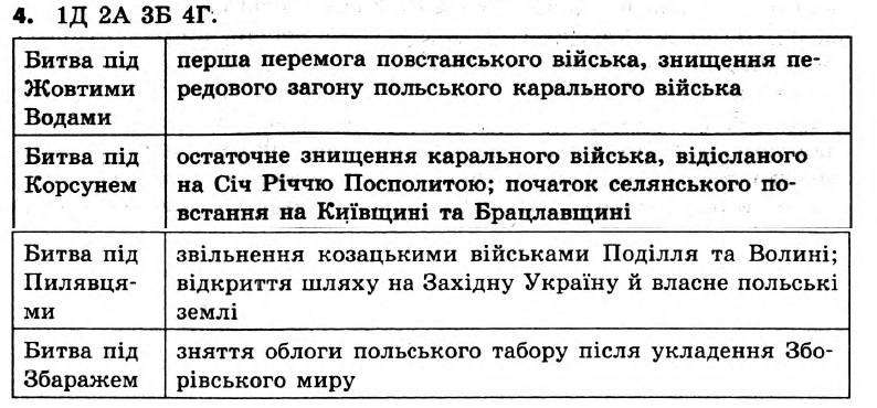 Історія України 8 клас. Відповіді до збірника завдань для підсумкових контрольних робіт 2011 Вариант 4