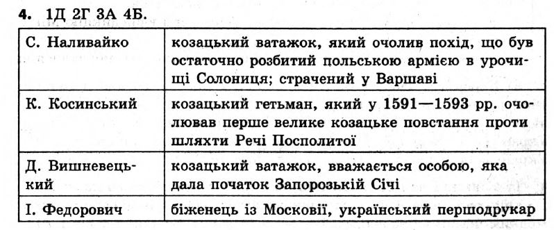 Історія України 8 клас. Відповіді до збірника завдань для підсумкових контрольних робіт 2011 Вариант 4