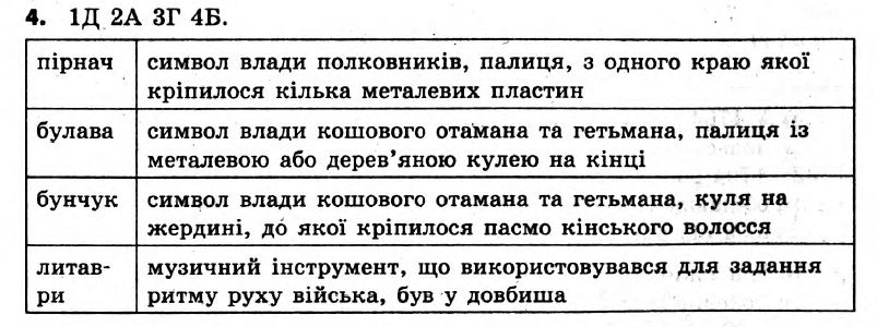 Історія України 8 клас. Відповіді до збірника завдань для підсумкових контрольних робіт 2011 Вариант 4