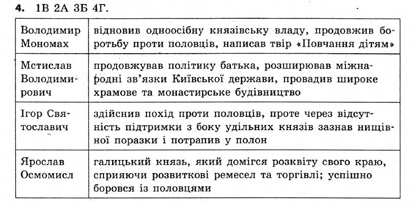 Історія України 7 клас. Відповіді до збірника завдань для підсумкових контрольних робіт  Вариант 4