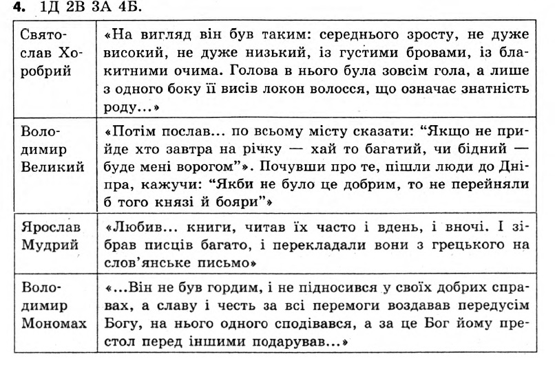 Історія України 7 клас. Відповіді до збірника завдань для підсумкових контрольних робіт  Вариант 4