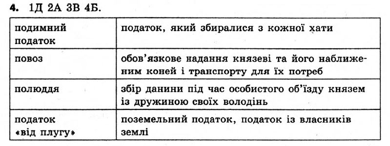 Історія України 7 клас. Відповіді до збірника завдань для підсумкових контрольних робіт  Вариант 4