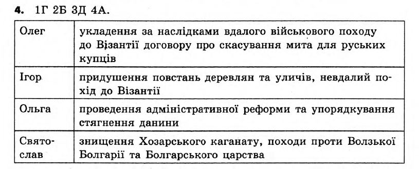 Історія України 7 клас. Відповіді до збірника завдань для підсумкових контрольних робіт  Вариант 4