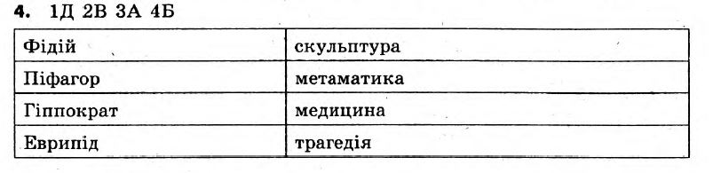 Історія України 6 клас. Всесвітня історія. Відповіді з коментарями до підсумкових контрольних робіт 2011 Вариант 4