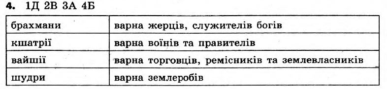 Історія України 6 клас. Всесвітня історія. Відповіді з коментарями до підсумкових контрольних робіт 2011 Вариант 4