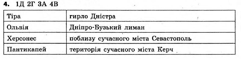 Історія України 6 клас. Всесвітня історія. Відповіді з коментарями до підсумкових контрольних робіт 2011 Вариант 4