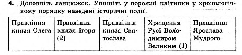 Вступ до історії України 5 клас. Відповіді з коментарями до підсумкових контрольних робіт Святокум О.Є Вариант 4