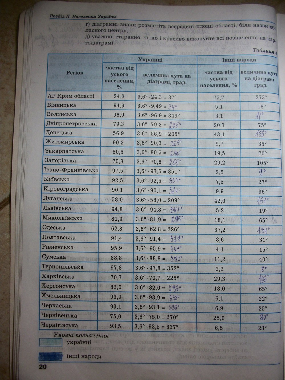 Робочий зошит з географії 9 клас. Економічна і соціальна географія України. Практикум з курсу Думанська Г.В. Страница str20