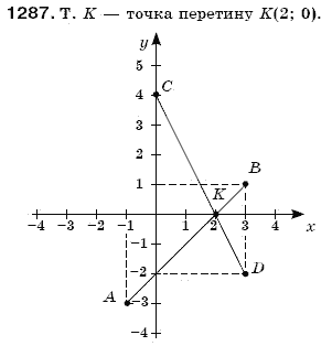 Математика 6 клас Мерзляк А.Г. та iн Задание 1287