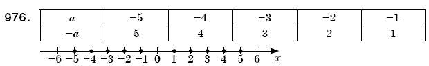 Математика 6 клас Мерзляк А.Г. та iн Задание 976