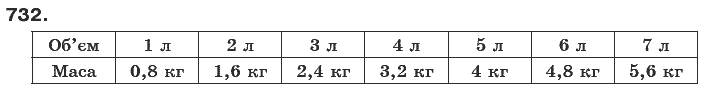 Математика 6 клас Г. Бевз, В. Бевз Задание 732