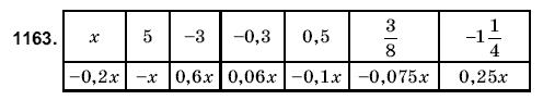 Математика 6 класс (для русских школ) Янченко Г., Кравчук В. Задание 1163