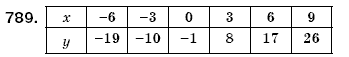 Алгебра 7 клас Кравчук В.Р., Янченко Г.М. Задание 789