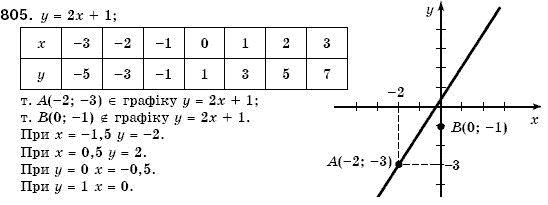 Алгебра 7 клас Кравчук В.Р., Янченко Г.М. Задание 805