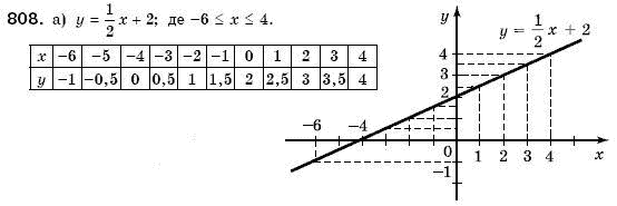 Алгебра 7 клас Кравчук В.Р., Янченко Г.М. Задание 808