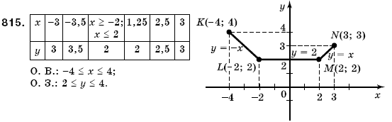 Алгебра 7 клас Кравчук В.Р., Янченко Г.М. Задание 815