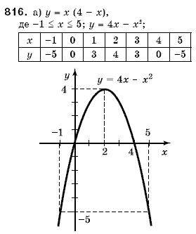 Алгебра 7 клас Кравчук В.Р., Янченко Г.М. Задание 816
