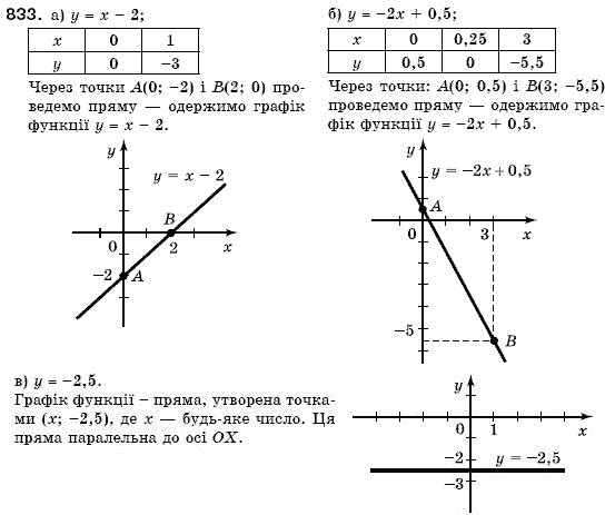 Алгебра 7 клас Кравчук В.Р., Янченко Г.М. Задание 833