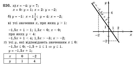Алгебра 7 клас Кравчук В.Р., Янченко Г.М. Задание 836