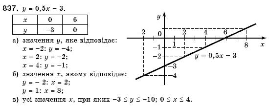 Алгебра 7 клас Кравчук В.Р., Янченко Г.М. Задание 837