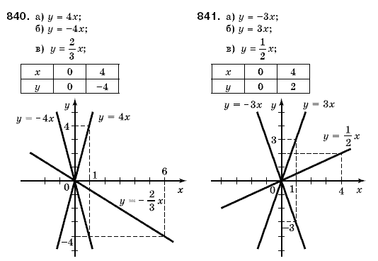 Алгебра 7 клас Кравчук В.Р., Янченко Г.М. Задание 840