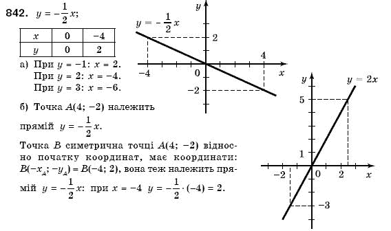 Алгебра 7 клас Кравчук В.Р., Янченко Г.М. Задание 842