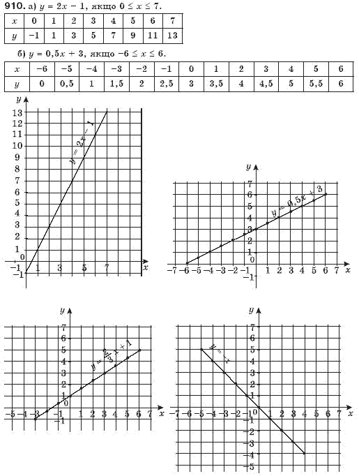 Алгебра 7 клас Бевз Г.П., Бевз В.Г. Задание 910