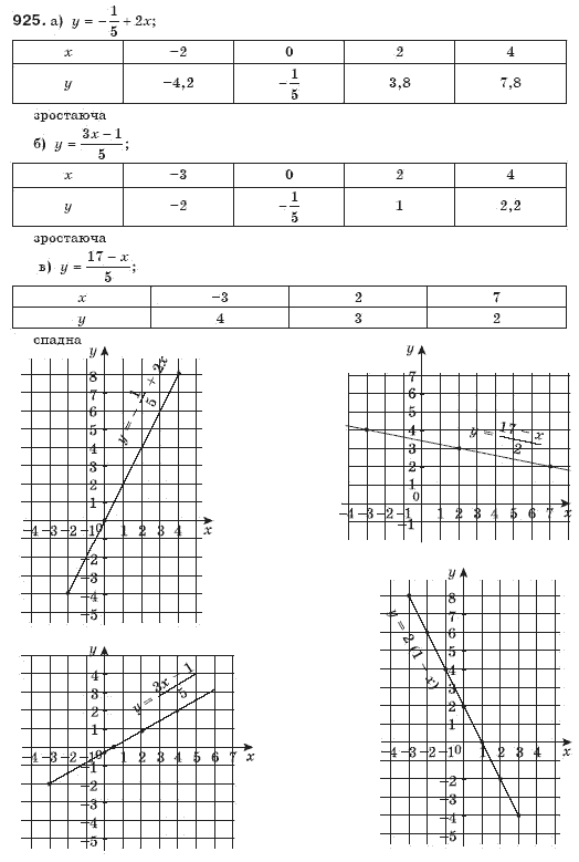 Алгебра 7 клас Бевз Г.П., Бевз В.Г. Задание 925