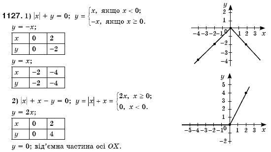 Алгебра 7 клас Iстер О.С. Задание 1127