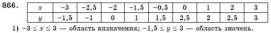 Алгебра 7 клас Iстер О.С. Задание 866