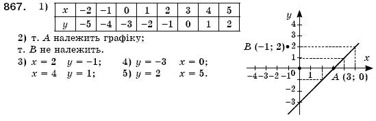 Алгебра 7 клас Iстер О.С. Задание 867