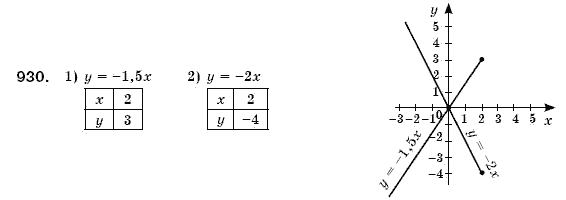 Алгебра 7 клас Iстер О.С. Задание 930