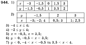 Алгебра 7 клас Iстер О.С. Задание 944