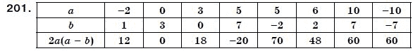 Алгебра 7 класс (для русских школ) Бевз Г.П., Бевз В.Г. Задание 201