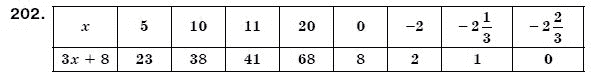 Алгебра 7 класс (для русских школ) Бевз Г.П., Бевз В.Г. Задание 202