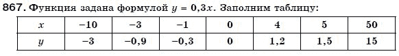 Алгебра 7 класс (для русских школ) Бевз Г.П., Бевз В.Г. Задание 867