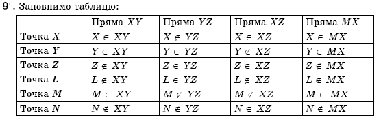 Геометрiя 7 клас Бурда М.И., Тарасенкова Н.А. Задание 9