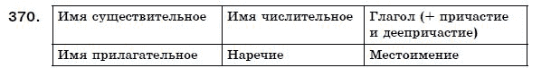 Русский язык 7 класс (для русских школ) Малыхина Е. Задание 370