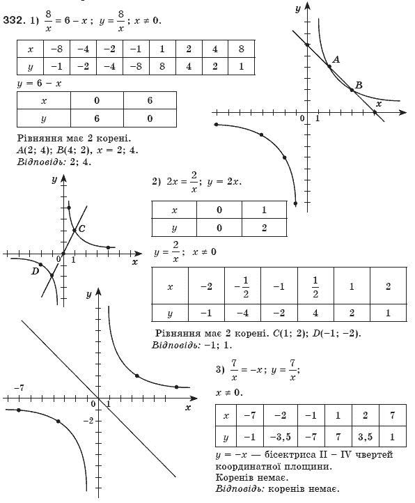 Алгебра 8 клас Мерзляк А., Полонський В., Якiр М. Задание 332