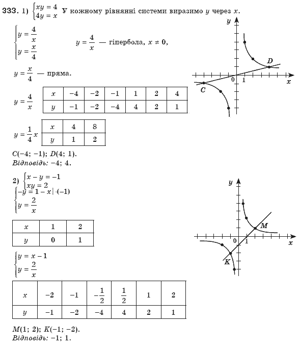 Алгебра 8 клас Мерзляк А., Полонський В., Якiр М. Задание 333