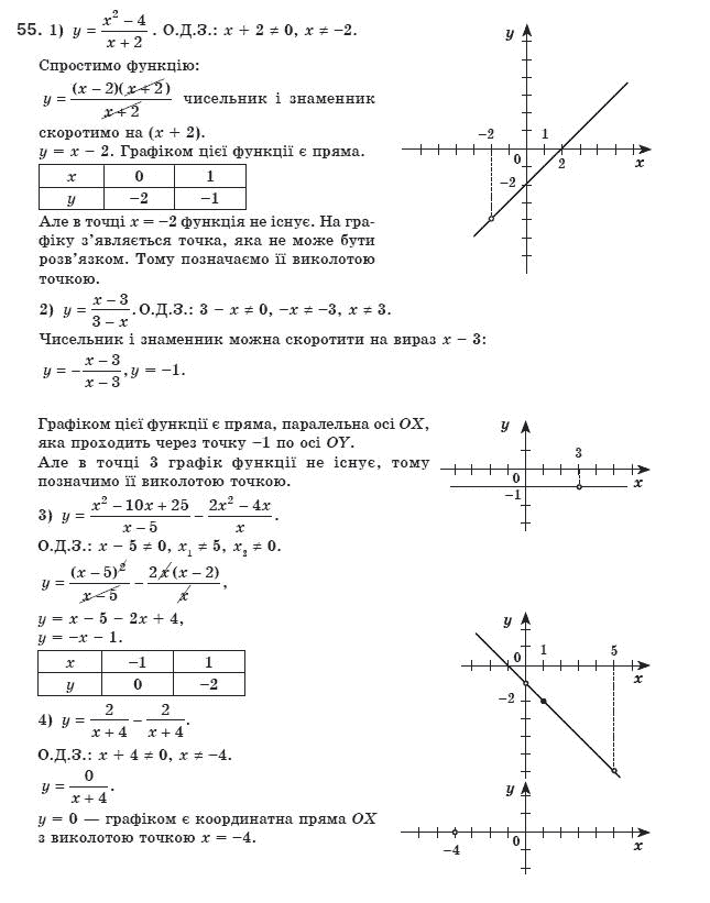 Алгебра 8 клас Мерзляк А., Полонський В., Якiр М. Задание 55