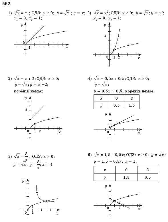 Алгебра 8 клас Мерзляк А., Полонський В., Якiр М. Задание 552