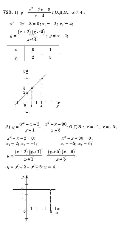 Алгебра 8 клас Мерзляк А., Полонський В., Якiр М. Задание 720