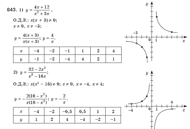 Алгебра 8 клас Мерзляк А., Полонський В., Якiр М. Задание 843