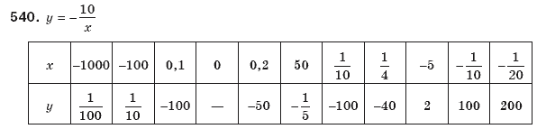 Алгебра 8 клас Бевз Г.П., Бевз В.Г. Задание 540
