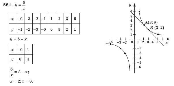 Алгебра 8 клас Бевз Г.П., Бевз В.Г. Задание 561