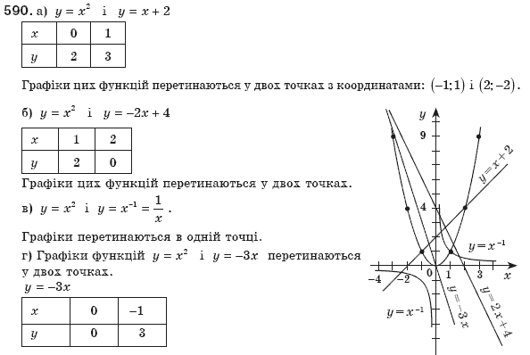 Алгебра 8 клас Бевз Г.П., Бевз В.Г. Задание 590