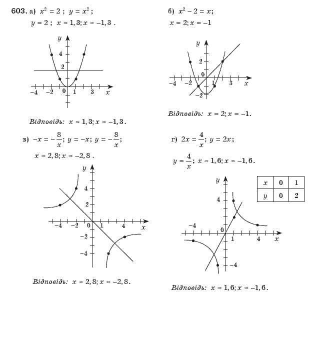 Алгебра 8 клас Бевз Г.П., Бевз В.Г. Задание 603