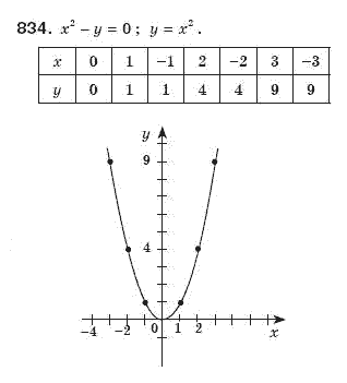 Алгебра 8 клас Бевз Г.П., Бевз В.Г. Задание 834